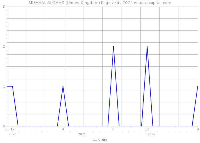 MISHAAL ALOMAR (United Kingdom) Page visits 2024 