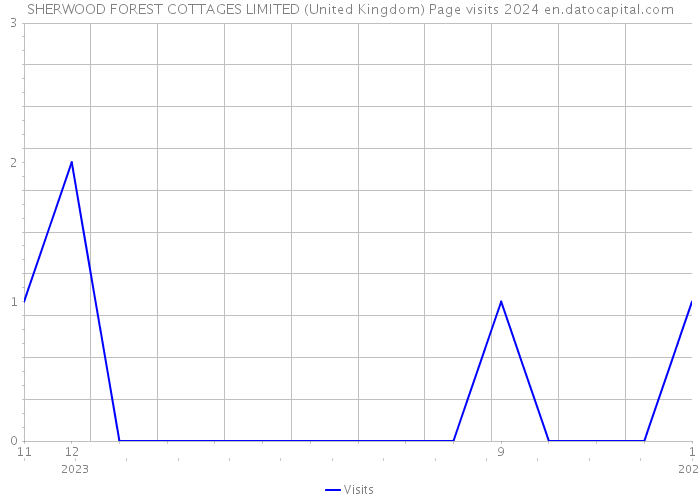 SHERWOOD FOREST COTTAGES LIMITED (United Kingdom) Page visits 2024 