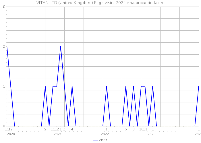 VITAN LTD (United Kingdom) Page visits 2024 