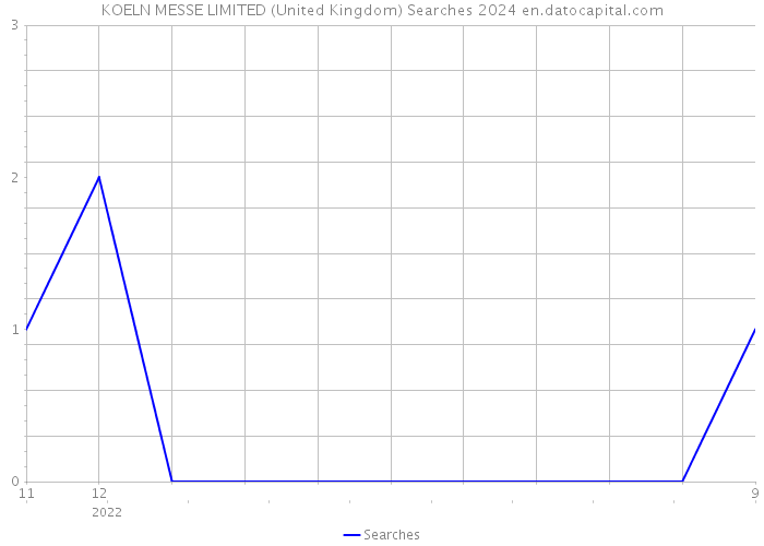KOELN MESSE LIMITED (United Kingdom) Searches 2024 