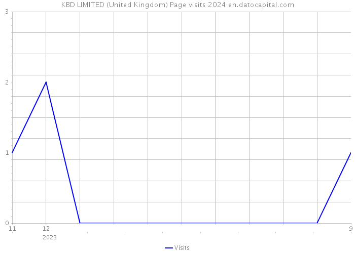 KBD LIMITED (United Kingdom) Page visits 2024 