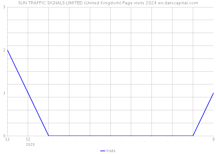 SUN TRAFFIC SIGNALS LIMITED (United Kingdom) Page visits 2024 