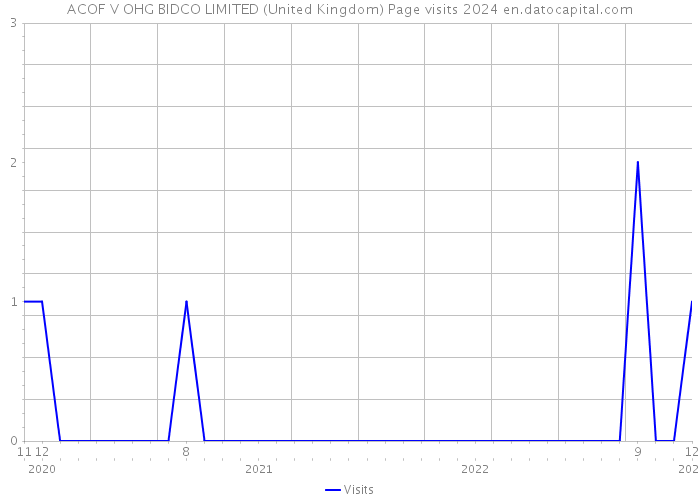 ACOF V OHG BIDCO LIMITED (United Kingdom) Page visits 2024 