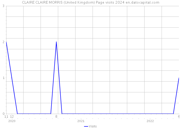 CLAIRE CLAIRE MORRIS (United Kingdom) Page visits 2024 