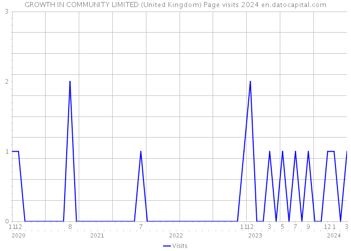 GROWTH IN COMMUNITY LIMITED (United Kingdom) Page visits 2024 