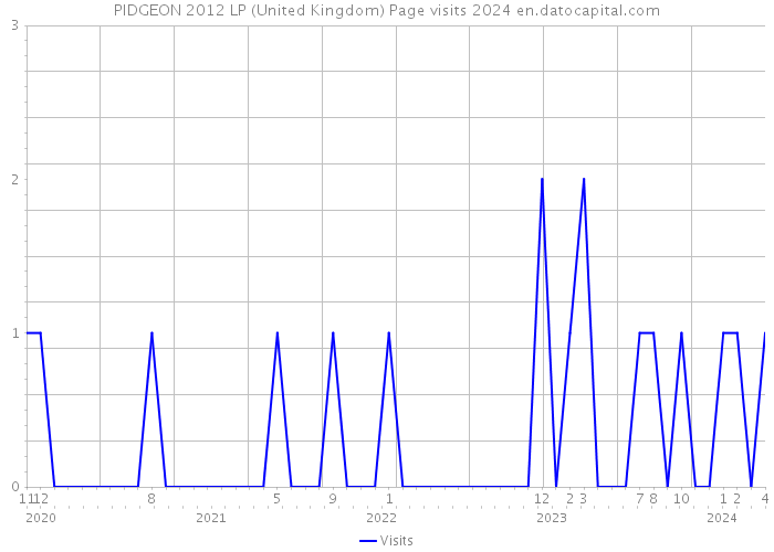 PIDGEON 2012 LP (United Kingdom) Page visits 2024 