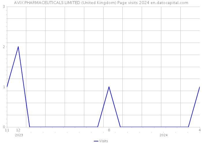 AVIX PHARMACEUTICALS LIMITED (United Kingdom) Page visits 2024 
