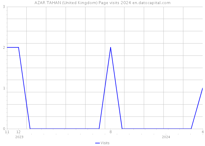 AZAR TAHAN (United Kingdom) Page visits 2024 