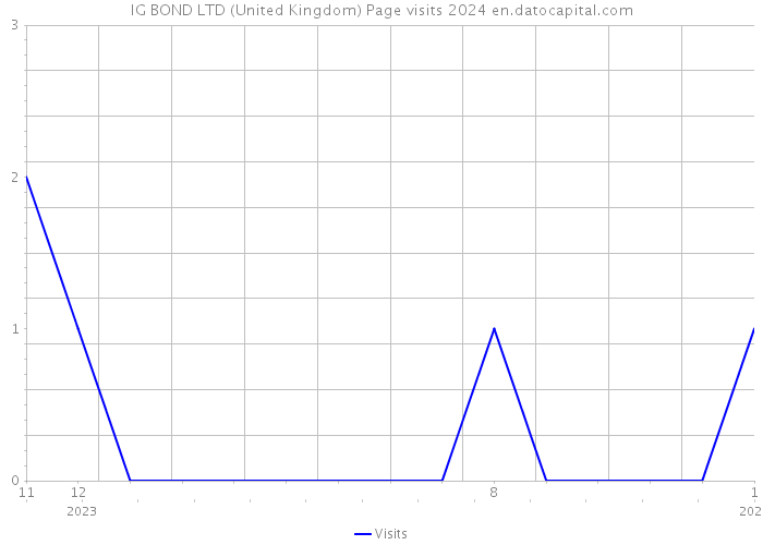 IG BOND LTD (United Kingdom) Page visits 2024 