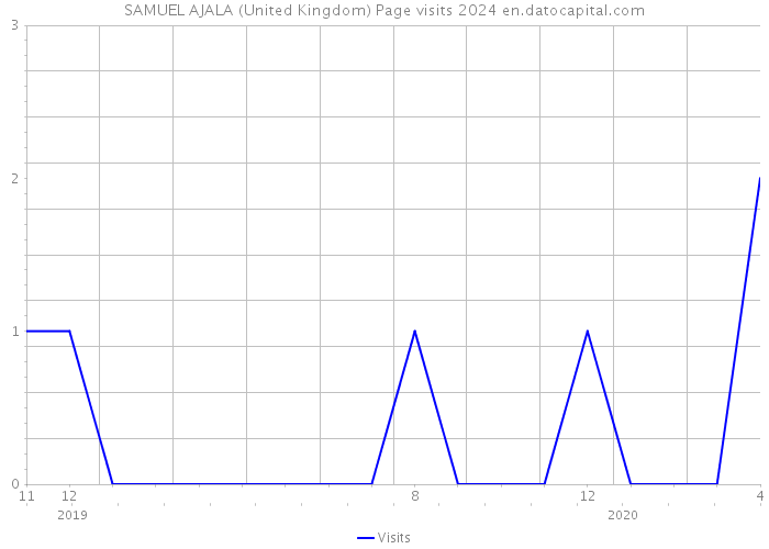 SAMUEL AJALA (United Kingdom) Page visits 2024 