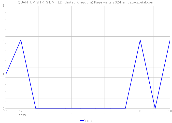 QUANTUM SHIRTS LIMITED (United Kingdom) Page visits 2024 