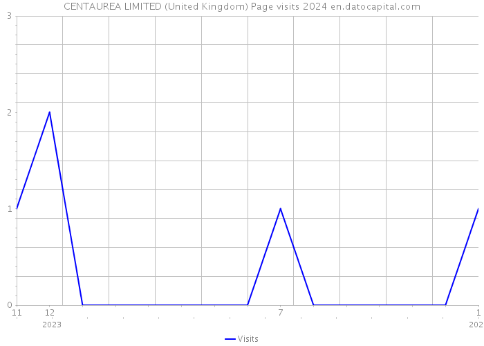 CENTAUREA LIMITED (United Kingdom) Page visits 2024 