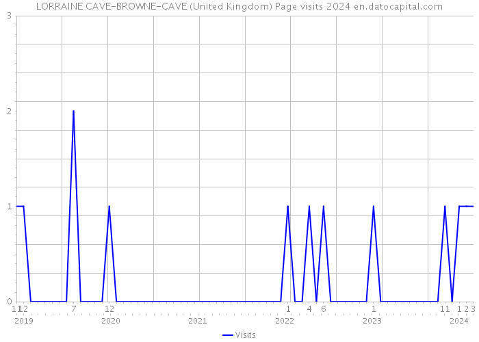 LORRAINE CAVE-BROWNE-CAVE (United Kingdom) Page visits 2024 