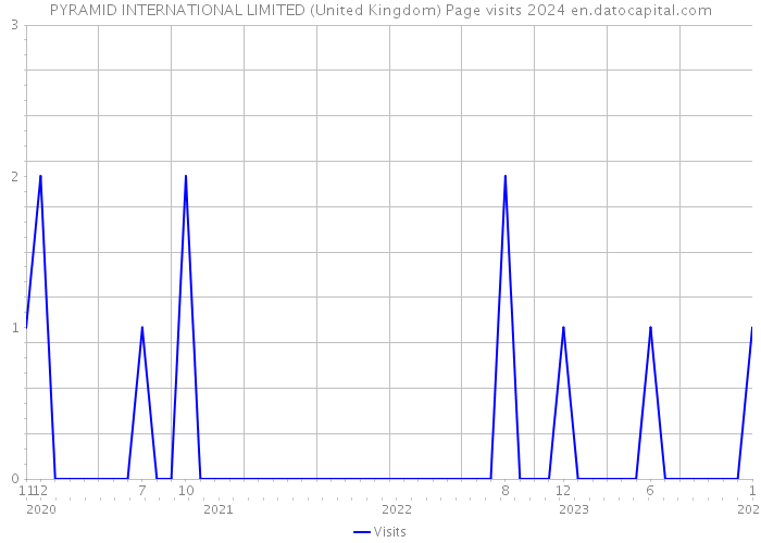 PYRAMID INTERNATIONAL LIMITED (United Kingdom) Page visits 2024 