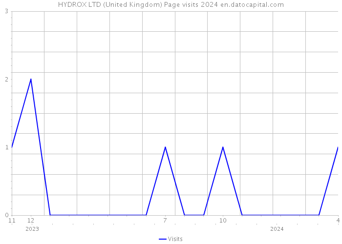 HYDROX LTD (United Kingdom) Page visits 2024 
