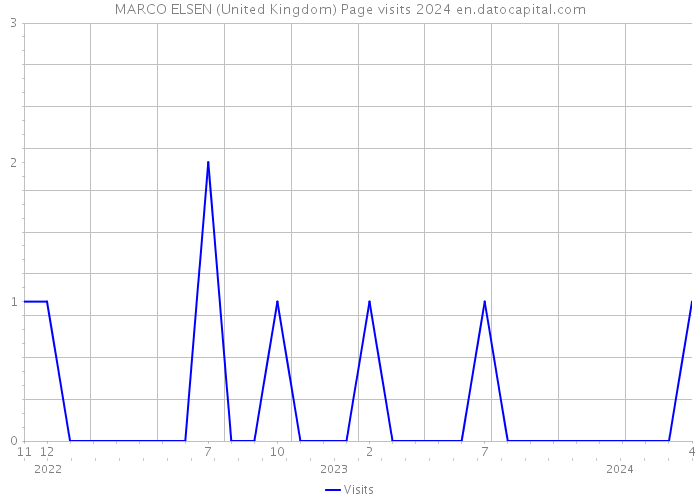 MARCO ELSEN (United Kingdom) Page visits 2024 