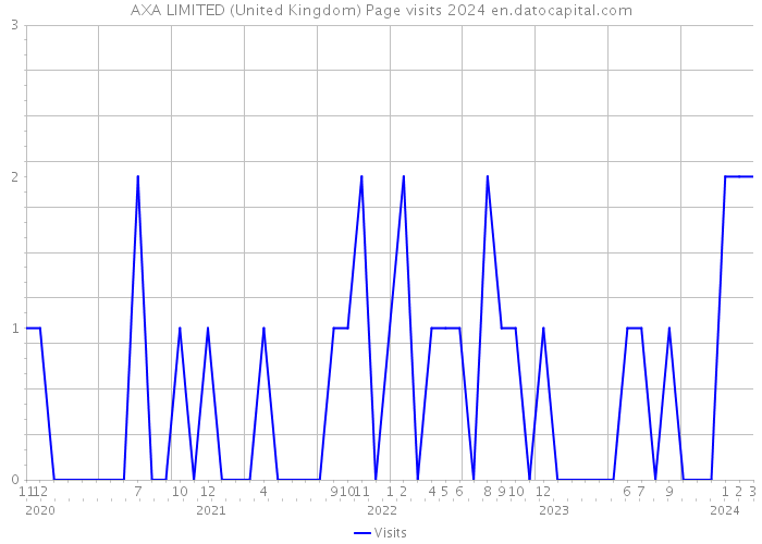 AXA LIMITED (United Kingdom) Page visits 2024 