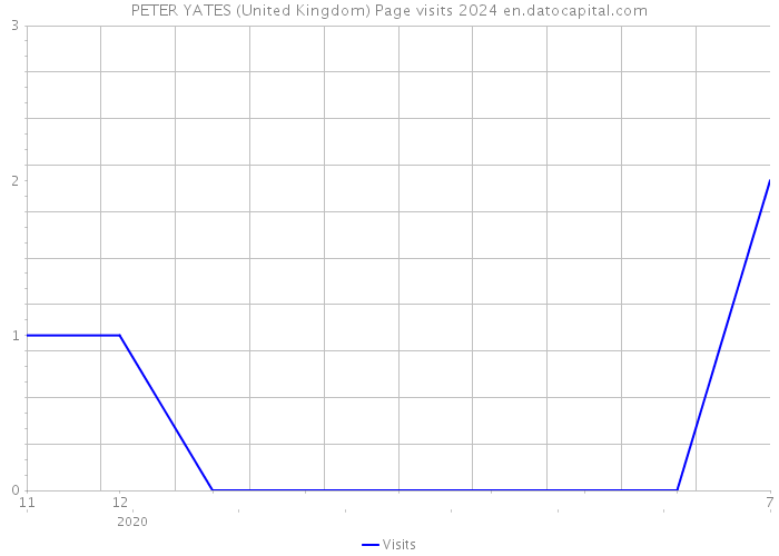 PETER YATES (United Kingdom) Page visits 2024 