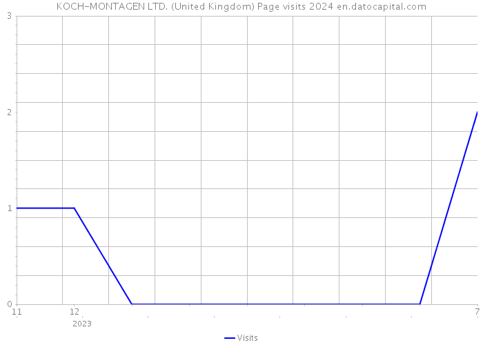 KOCH-MONTAGEN LTD. (United Kingdom) Page visits 2024 