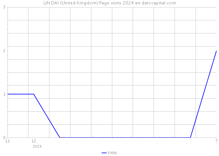 LIN DAI (United Kingdom) Page visits 2024 