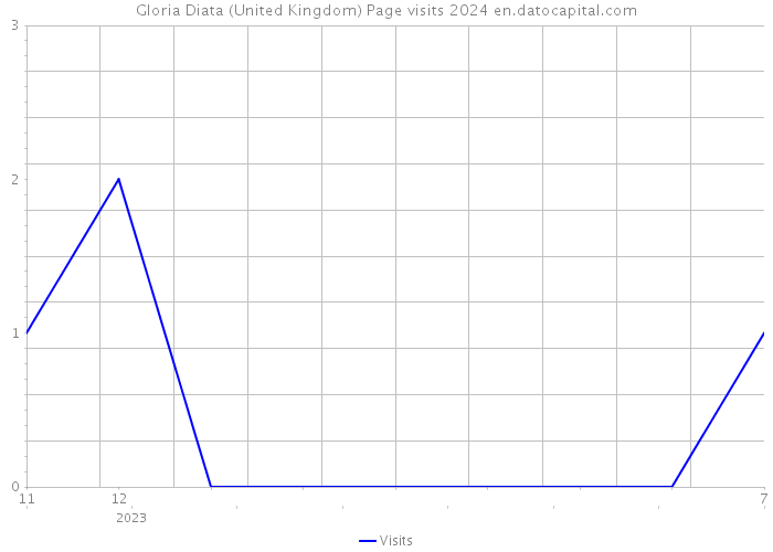 Gloria Diata (United Kingdom) Page visits 2024 