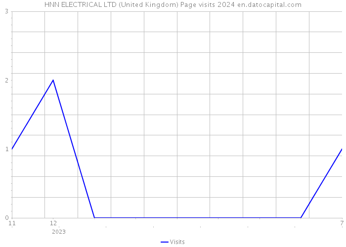 HNN ELECTRICAL LTD (United Kingdom) Page visits 2024 