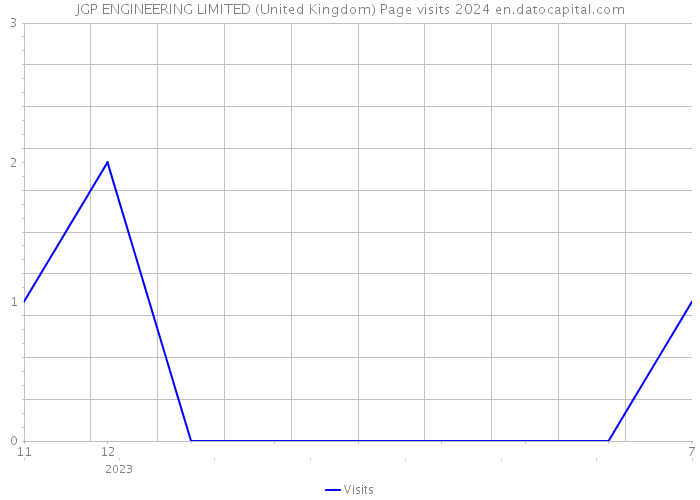 JGP ENGINEERING LIMITED (United Kingdom) Page visits 2024 