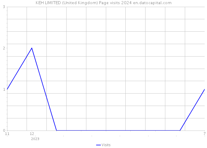 KEH LIMITED (United Kingdom) Page visits 2024 