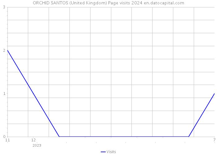 ORCHID SANTOS (United Kingdom) Page visits 2024 