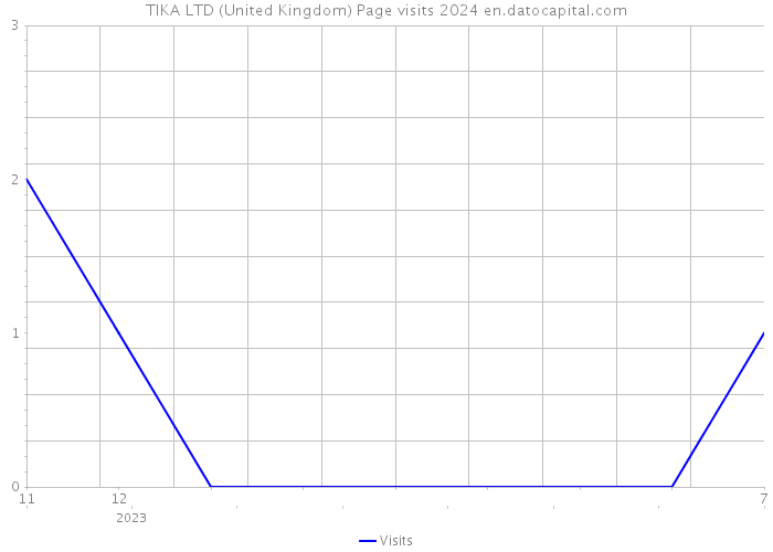 TIKA LTD (United Kingdom) Page visits 2024 