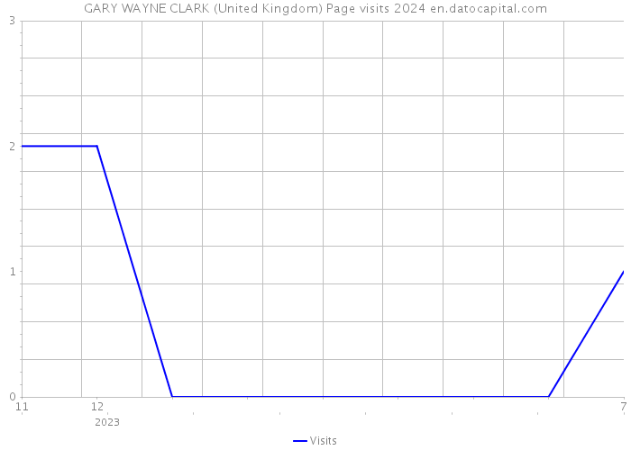 GARY WAYNE CLARK (United Kingdom) Page visits 2024 