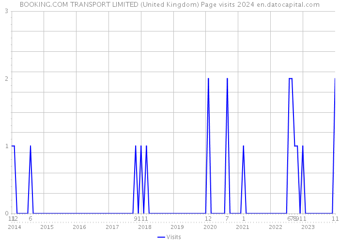 BOOKING.COM TRANSPORT LIMITED (United Kingdom) Page visits 2024 