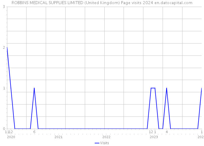 ROBBINS MEDICAL SUPPLIES LIMITED (United Kingdom) Page visits 2024 