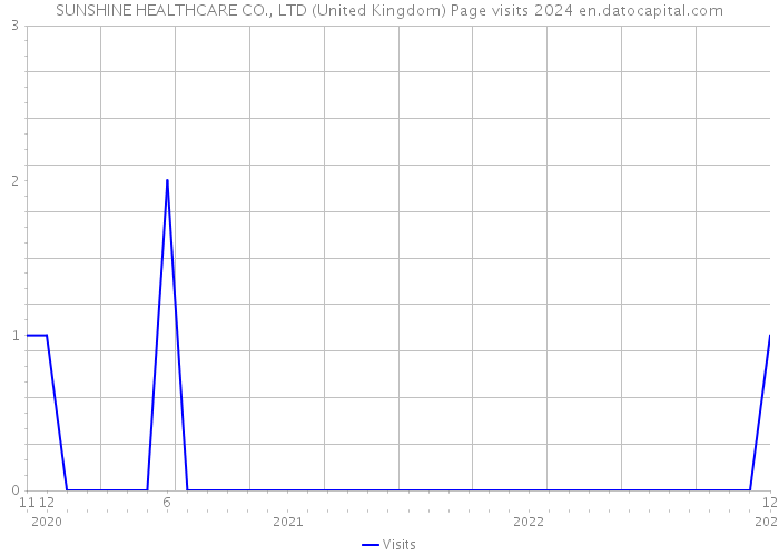 SUNSHINE HEALTHCARE CO., LTD (United Kingdom) Page visits 2024 