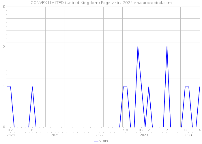 CONVEX LIMITED (United Kingdom) Page visits 2024 
