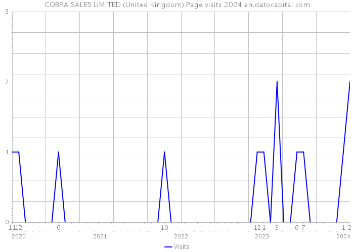 COBRA SALES LIMITED (United Kingdom) Page visits 2024 