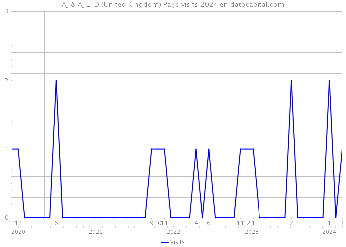 AJ & AJ LTD (United Kingdom) Page visits 2024 
