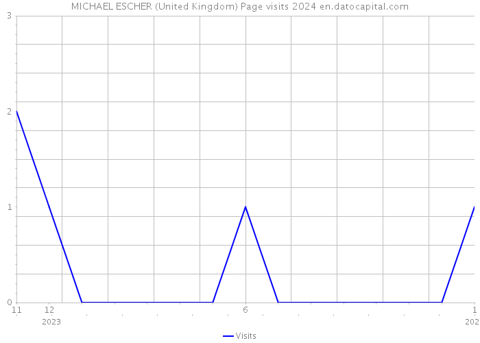 MICHAEL ESCHER (United Kingdom) Page visits 2024 
