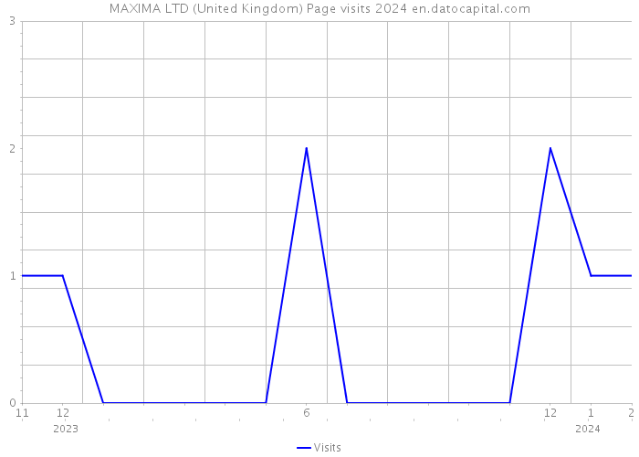 MAXIMA LTD (United Kingdom) Page visits 2024 