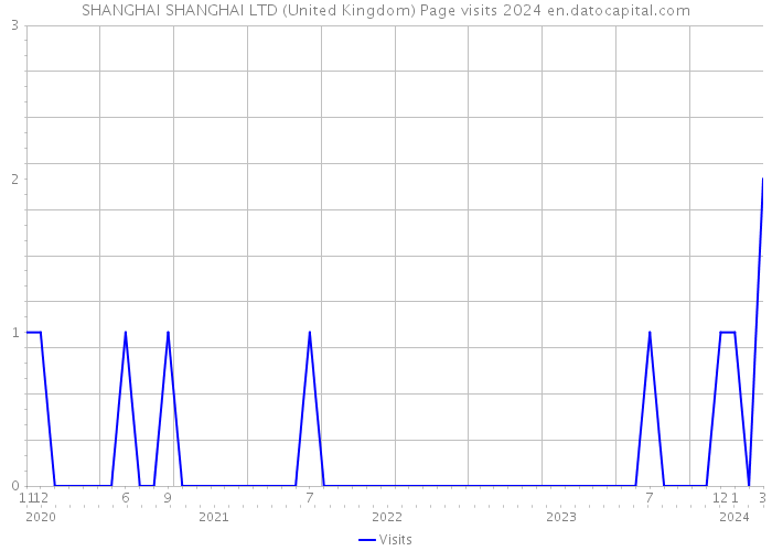 SHANGHAI SHANGHAI LTD (United Kingdom) Page visits 2024 
