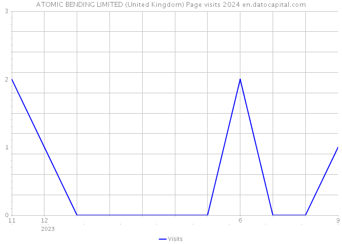 ATOMIC BENDING LIMITED (United Kingdom) Page visits 2024 