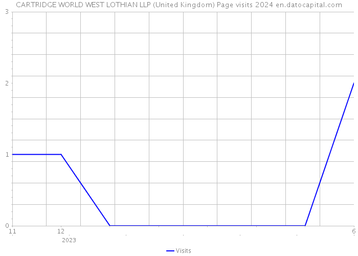 CARTRIDGE WORLD WEST LOTHIAN LLP (United Kingdom) Page visits 2024 