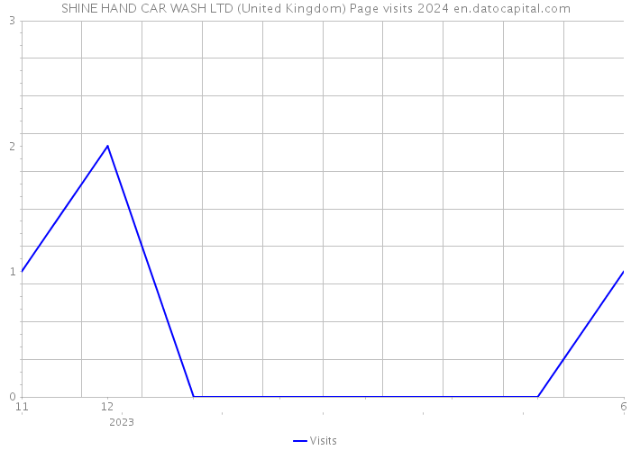 SHINE HAND CAR WASH LTD (United Kingdom) Page visits 2024 