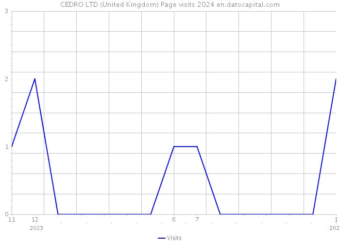 CEDRO LTD (United Kingdom) Page visits 2024 