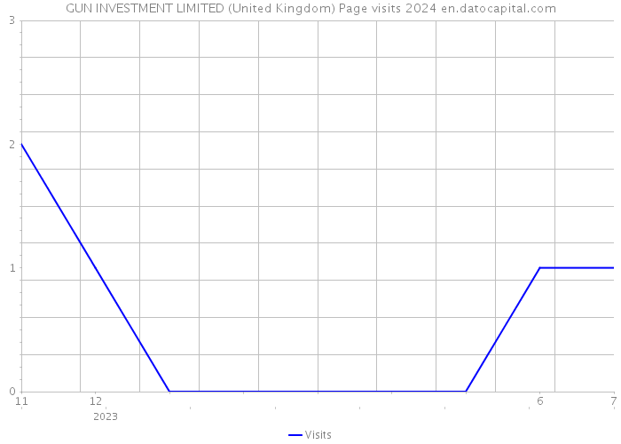 GUN INVESTMENT LIMITED (United Kingdom) Page visits 2024 