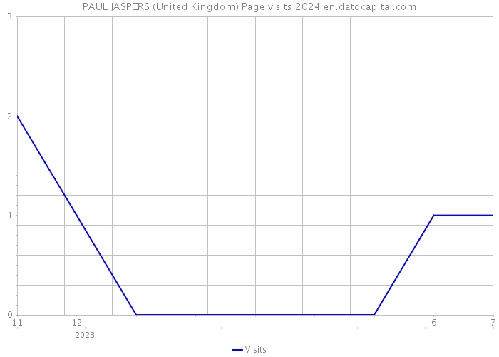 PAUL JASPERS (United Kingdom) Page visits 2024 