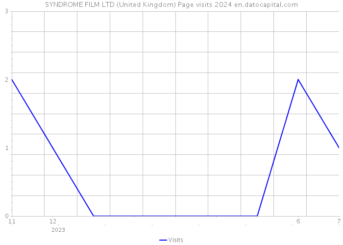 SYNDROME FILM LTD (United Kingdom) Page visits 2024 