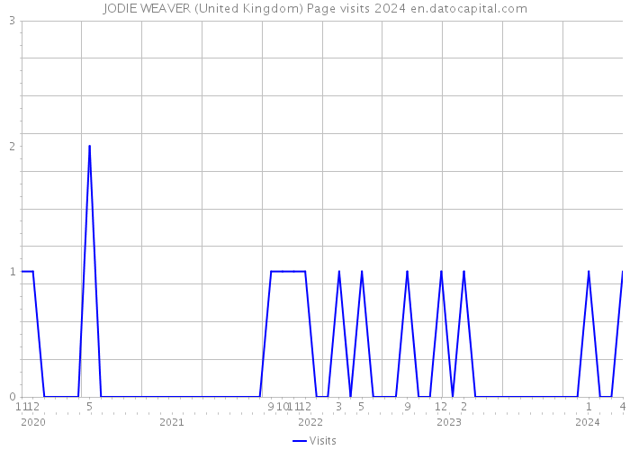 JODIE WEAVER (United Kingdom) Page visits 2024 