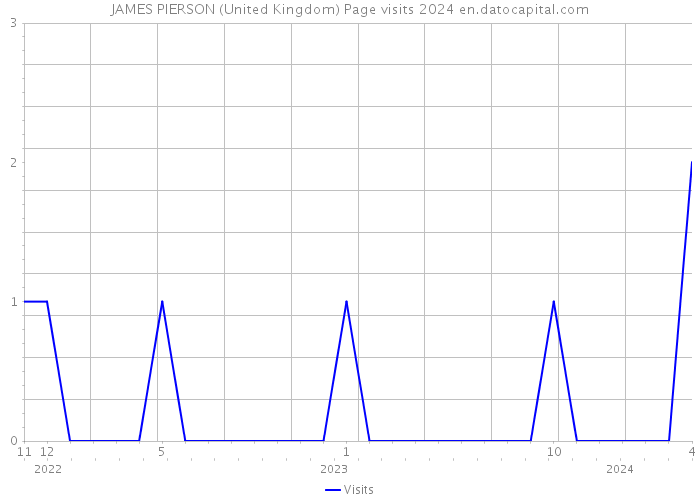 JAMES PIERSON (United Kingdom) Page visits 2024 