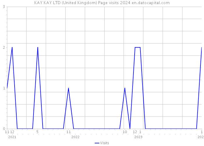 KAY KAY LTD (United Kingdom) Page visits 2024 